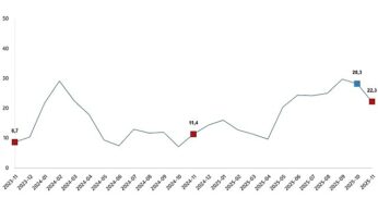 İnşaat Üretim Endeksi, Kasım 2025