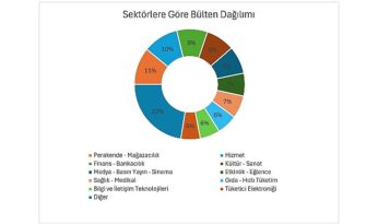 Türkiye’nin 2025 İletişim Karnesi Belli Oldu: En Aktif İletişim Yapan Sektör “Perakende”